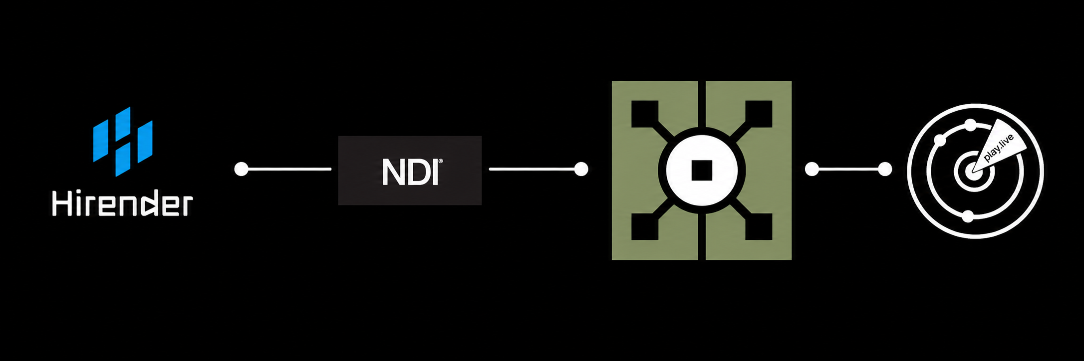 Hirender、NDI、空间投影与 PlayLive 之间的技术链路图解