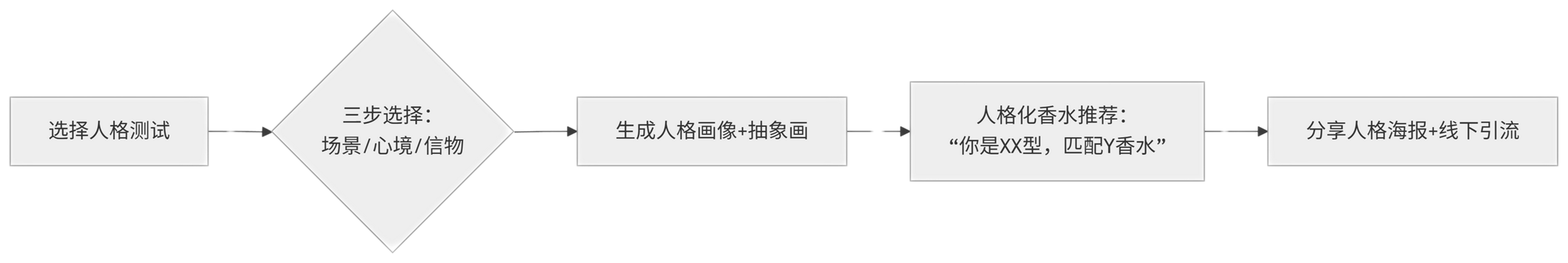 交互逻辑图